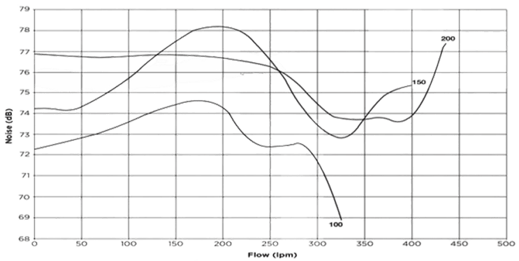 Noise level chart showing acoustic performance for models 100, 150, and 200"
