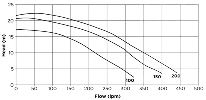 Flow rate chart showing performance curves for models 100, 150, and 200